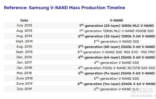 三星推出单芯256Gb 3bit NAND颗粒固态硬盘:采用第六代V-NAND颗 三星推出单芯256Gb 3bit NAND颗粒固态硬盘:采用第六代V-NAND颗