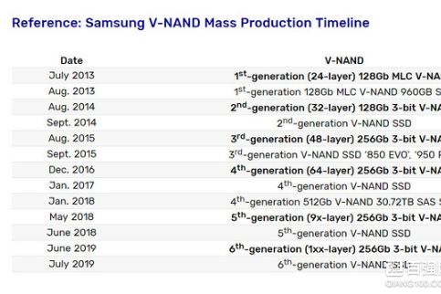 三星推出单芯256Gb 3bit NAND颗粒固态硬盘：采用第六代V-NAND颗-3