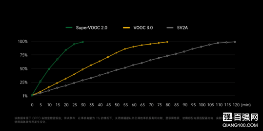 OPPO全新VOOC闪充:65W超级快充、30W普及快充、30W无线快充 OPPO全新VOOC闪充:65W超级快充、30W普及快充、30W无线快充