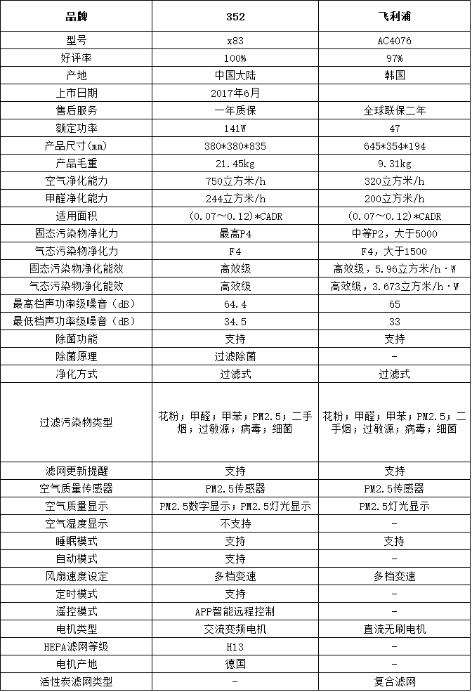 空气净化器飞利浦AC4076与352 X83哪个好？