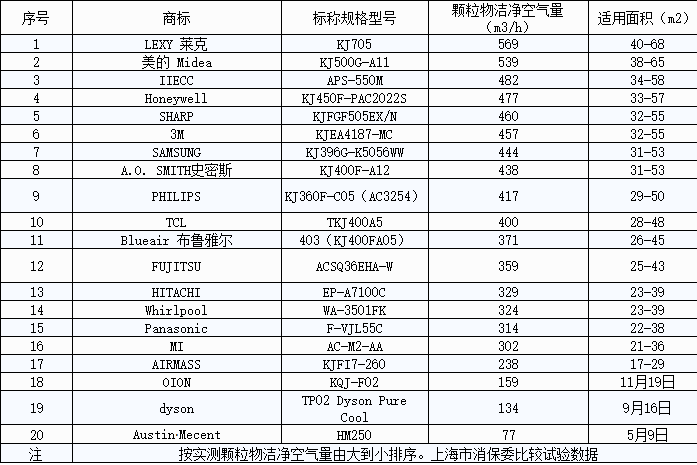 SHARP、三星、Blueair、PHILIPS 哪个品牌的空气进化器效果最好? SHARP、三星、Blueair、PHILIPS 哪个品牌的空气进化器效果最好?