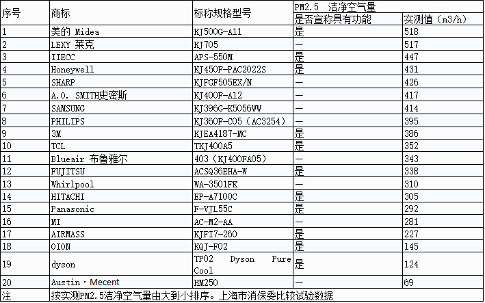 SHARP、三星、Blueair、PHILIPS 哪个品牌的空气进化器效果最好? SHARP、三星、Blueair、PHILIPS 哪个品牌的空气进化器效果最好?