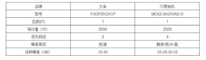 日本三菱电机和大金空调哪个好? 日本三菱电机和大金空调哪个好?
