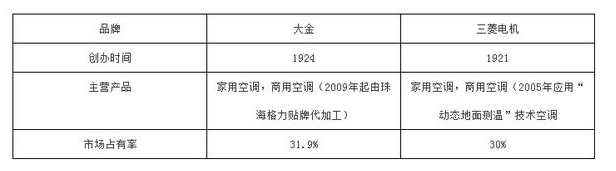 大金中央空调与三菱电机中央空调哪个好?谁更胜一筹 大金中央空调与三菱电机中央空调哪个好?谁更胜一筹