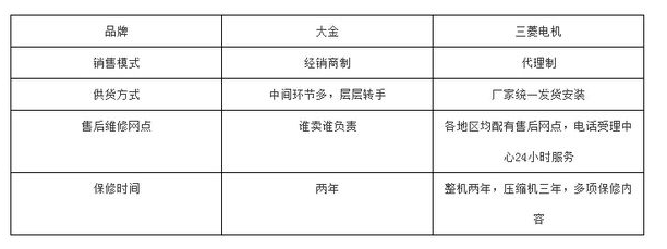大金中央空调与三菱电机中央空调哪个好?谁更胜一筹 大金中央空调与三菱电机中央空调哪个好?谁更胜一筹