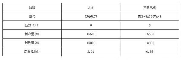 大金中央空调与三菱电机中央空调哪个好?谁更胜一筹 大金中央空调与三菱电机中央空调哪个好?谁更胜一筹