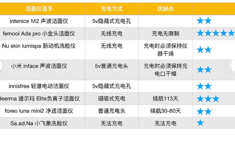洁面仪评测?哪一款最好用? 洁面仪评测?哪一款最好用?