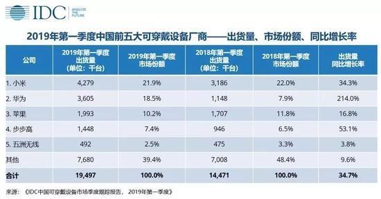 从运动监测到健康守护 华为智能穿戴产品三倍速增长的秘密