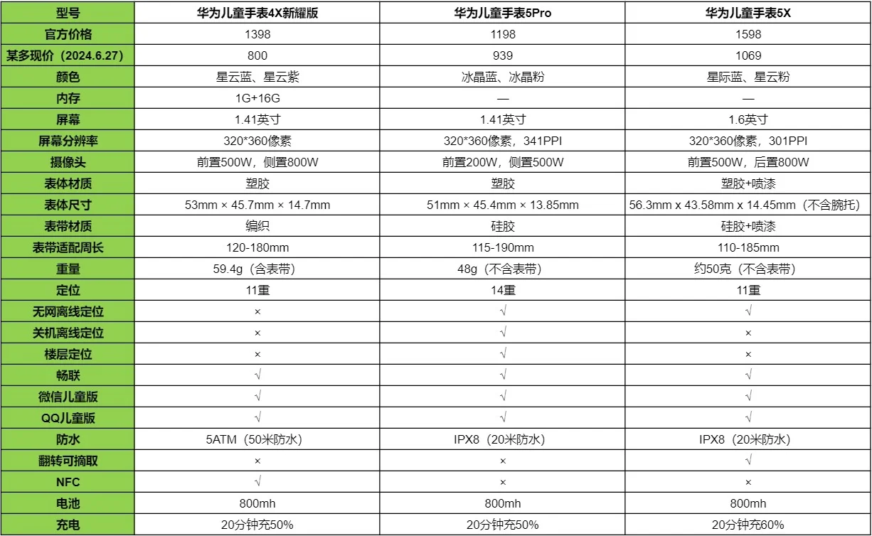 华为儿童手表哪款最好?华为儿童手表5x和5pro哪个好 华为儿童手表哪款最好?华为儿童手表5x和5pro哪个好
