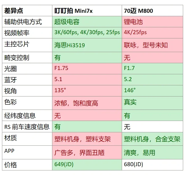70迈M800怎么样?70迈m800和盯盯拍mini7x对比哪款好 70迈M800怎么样?70迈m800和盯盯拍mini7x对比哪款好