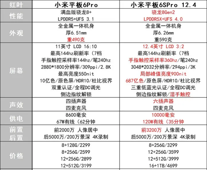 小米pad6pro值得买吗?小米平板6spro和6pro哪个好 小米pad6pro值得买吗?小米平板6spro和6pro哪个好