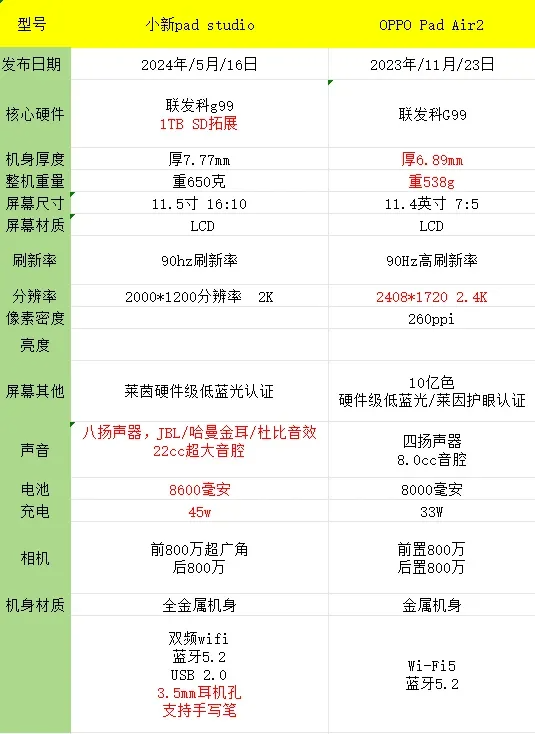 小新PadStudio怎么样?小新Pad Studio和OPPO Pad Air2怎么选 小新PadStudio怎么样?小新Pad Studio和OPPO Pad Air2怎么选