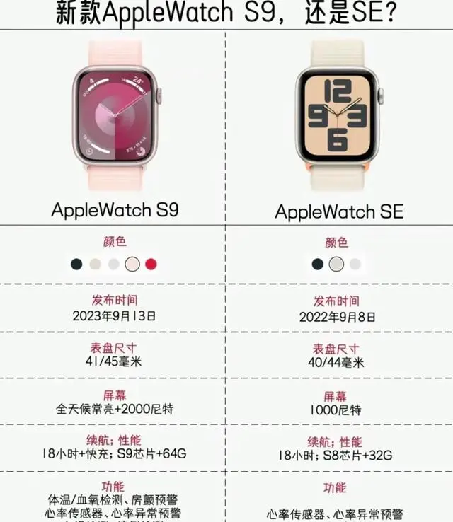 AppleWatchS9防水吗?applewatchs9和SE怎么选 AppleWatchS9防水吗?applewatchs9和SE怎么选