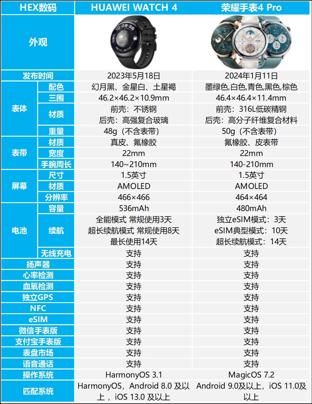 荣耀手表4Pro防水吗?荣耀手表4pro和华为watch4哪个好 荣耀手表4Pro防水吗?荣耀手表4pro和华为watch4哪个好