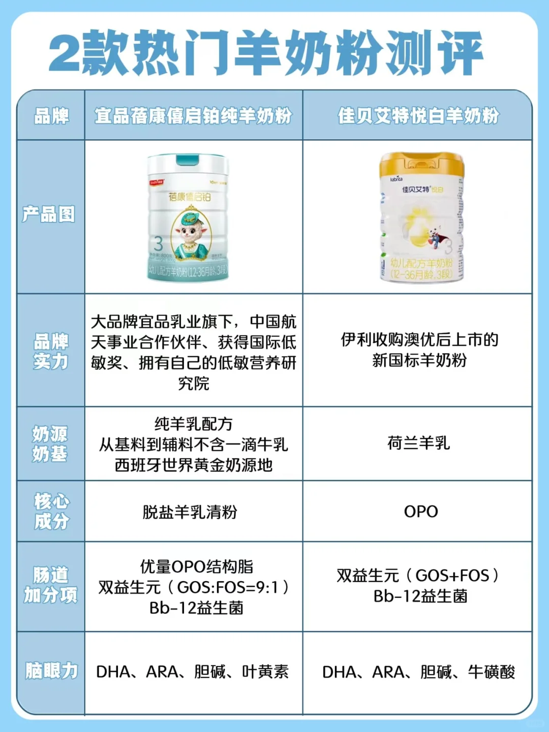 蓓康僖启铂和佳贝艾特哪款羊奶粉比较好?到底选择那个 蓓康僖启铂和佳贝艾特哪款羊奶粉比较好?到底选择那个
