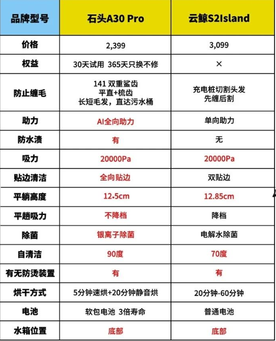 云鲸S2和石头A30pro哪个好用?云鲸S2和石头A30pro选择哪款 云鲸S2和石头A30pro哪个好用?云鲸S2和石头A30pro选择哪款