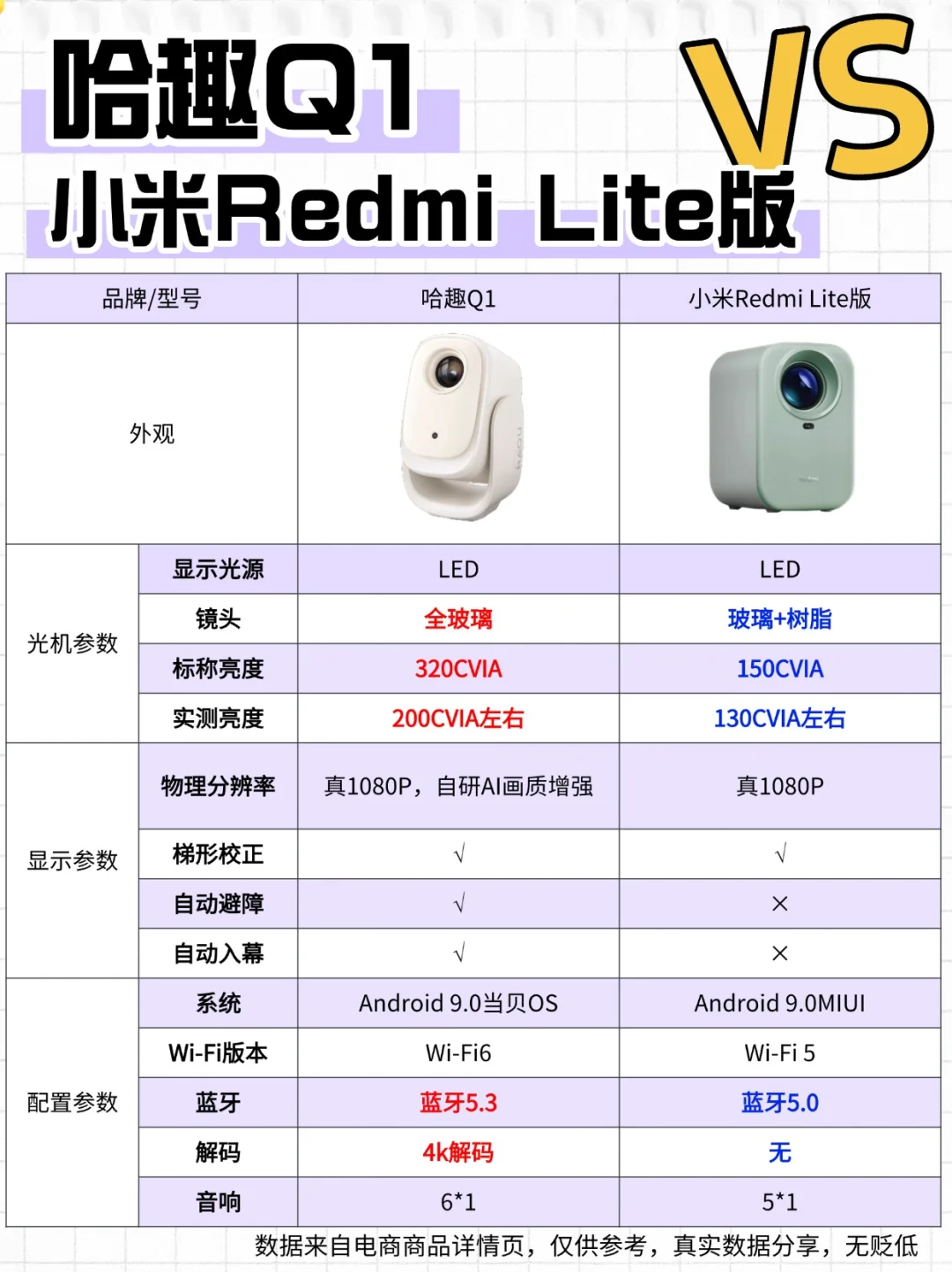 哈趣和小米投影仪哪个好?哈趣q1和小米redmilite应该如何选 哈趣和小米投影仪哪个好?哈趣q1和小米redmilite应该如何选