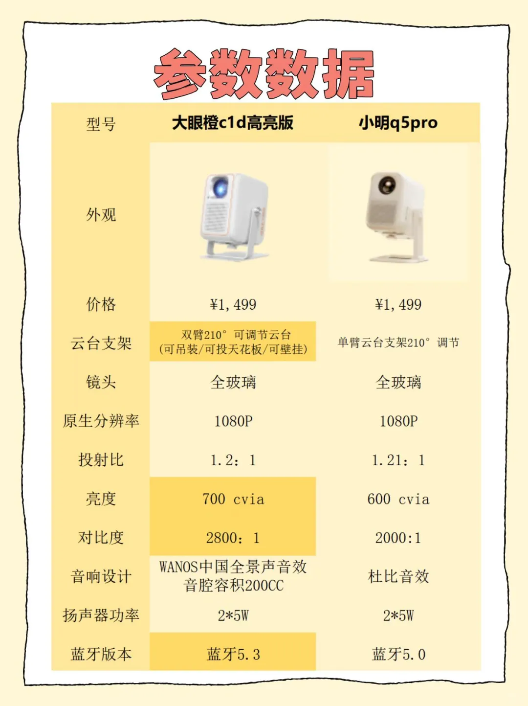 大眼橙c1d高亮版和小明q5pro比较哪款好 大眼橙c1d高亮版和小明q5pro比较哪款好