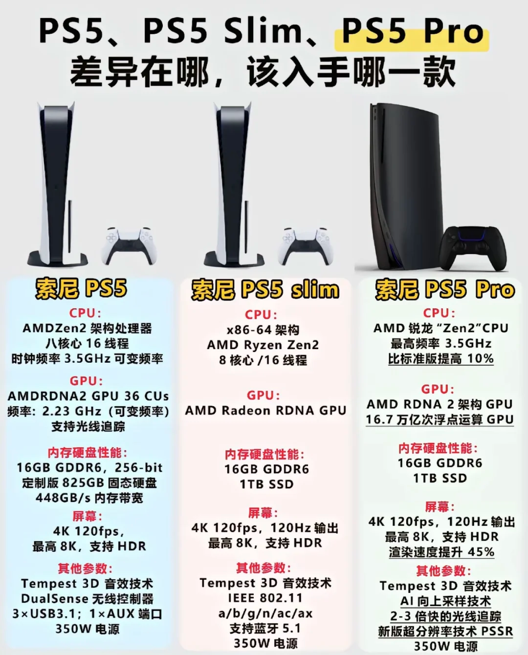 索尼Ps5pro和ps5slim和ps5哪款好用？ps5和ps5slim买哪个