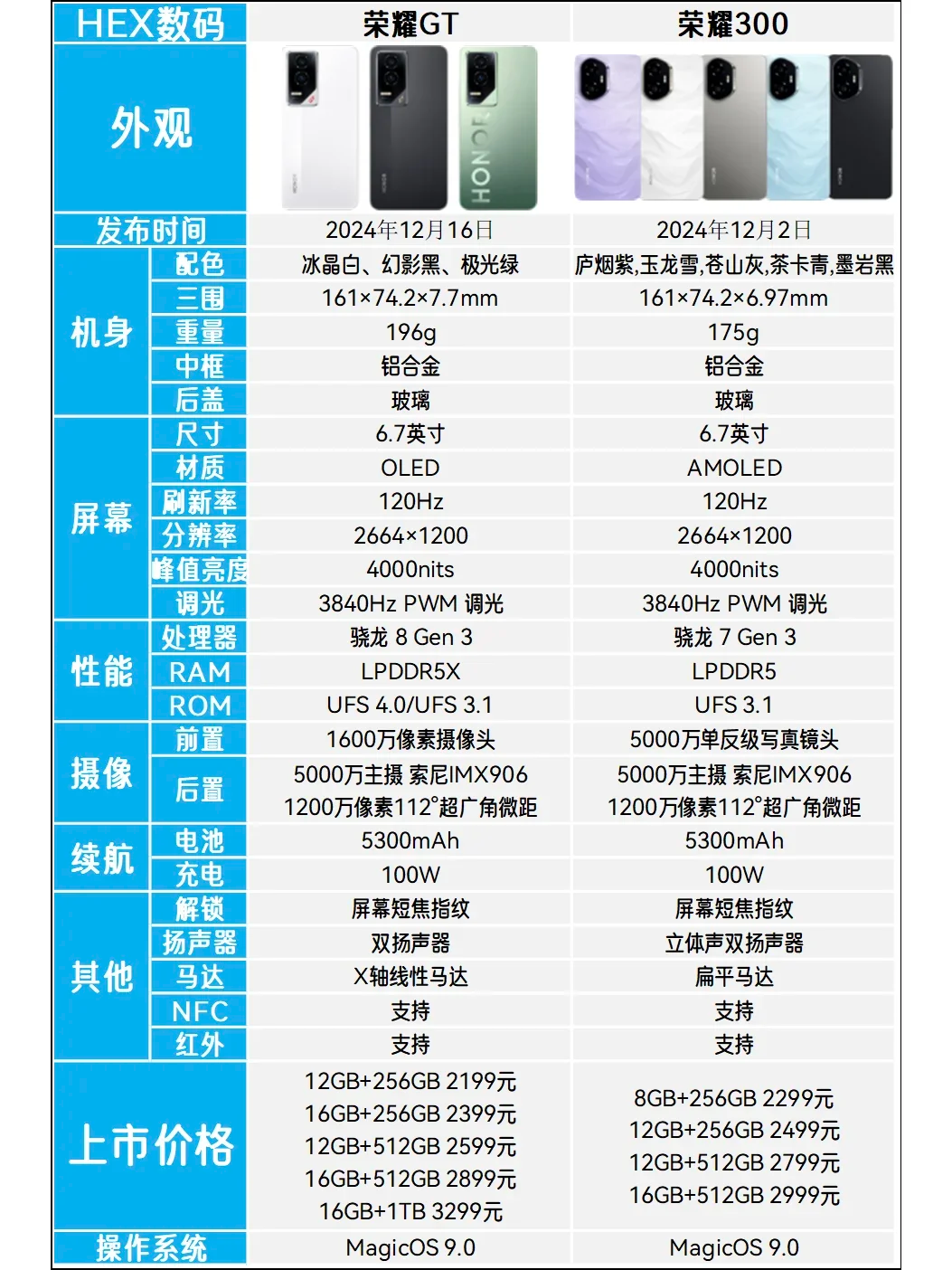 荣耀gt和荣耀300哪个好?荣耀gt和荣耀300怎么选 荣耀gt和荣耀300哪个好?荣耀gt和荣耀300怎么选