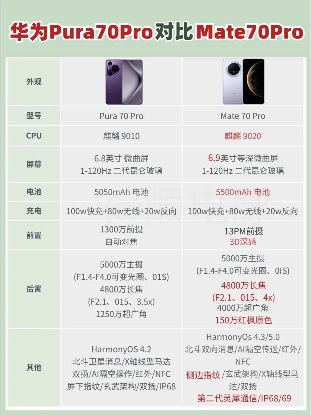 华为Pura70pro和mate70pro哪个好?华为Pura70Pro和mate70Pro区别 华为Pura70pro和mate70pro哪个好?华为Pura70Pro和mate70Pro区别