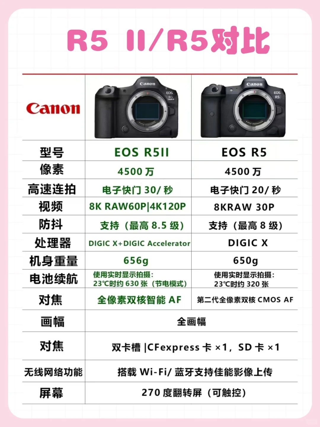 佳能r52和r5对比哪个好?佳能r52和r5有什么区别 佳能r52和r5对比哪个好?佳能r52和r5有什么区别