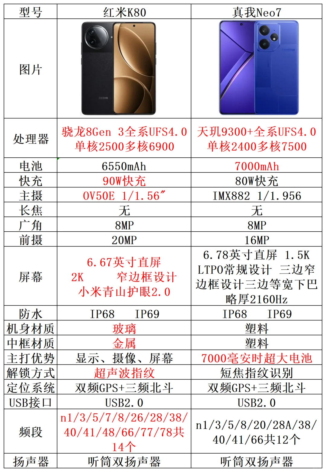真我neo7和红米K80哪个好?真我neo7和红米k80怎么选 真我neo7和红米K80哪个好?真我neo7和红米k80怎么选