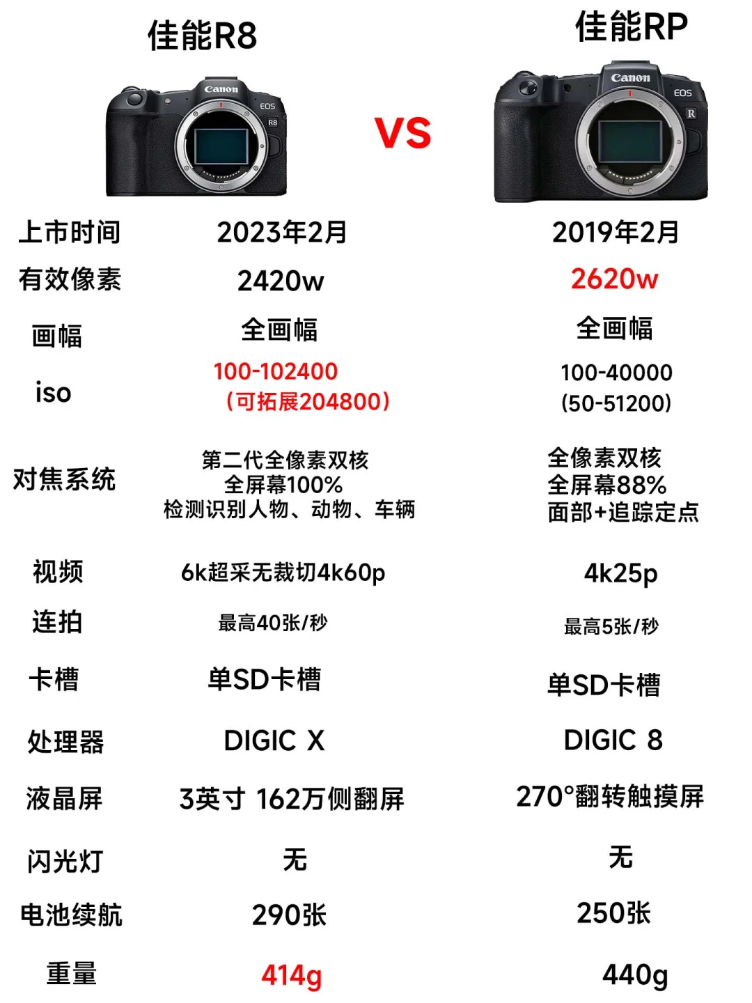 佳能rp相机怎么样?佳能r8和rp哪个更值得买 佳能rp相机怎么样?佳能r8和rp哪个更值得买
